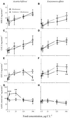 Antioxidant Responses in Copepods Are Driven Primarily by Food Intake, Not by Toxin-Producing Cyanobacteria in the Diet